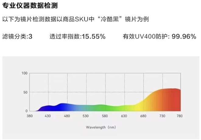 8亿副99元get大牌同款性价比太喜人！pg电子网站浙江“眼镜之乡”年产太阳镜片(图12)